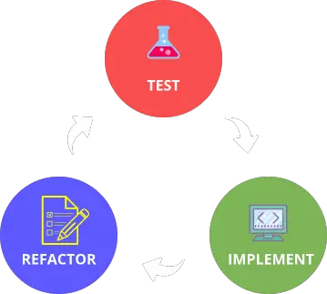 Test Driven Development illustration